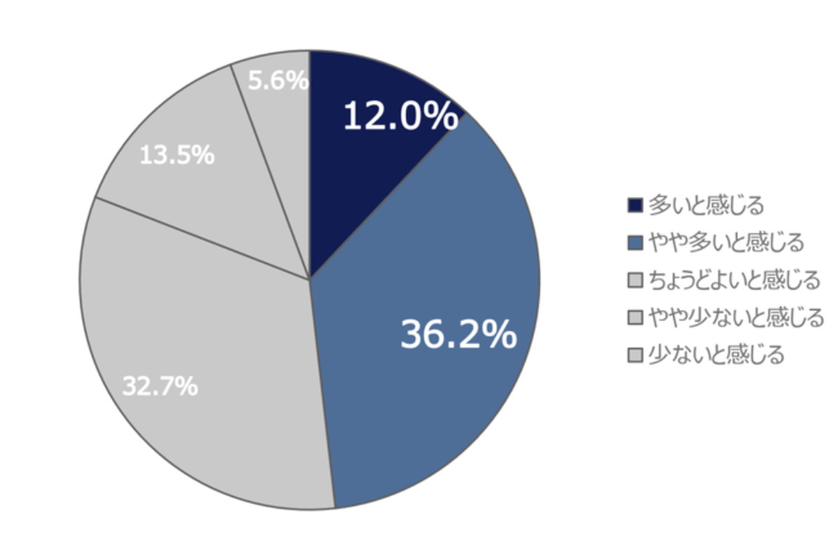 Q4.あなたは自身がECサイト運用に割いている時間・工数についてどう思いますか（単数回答）【n=517】