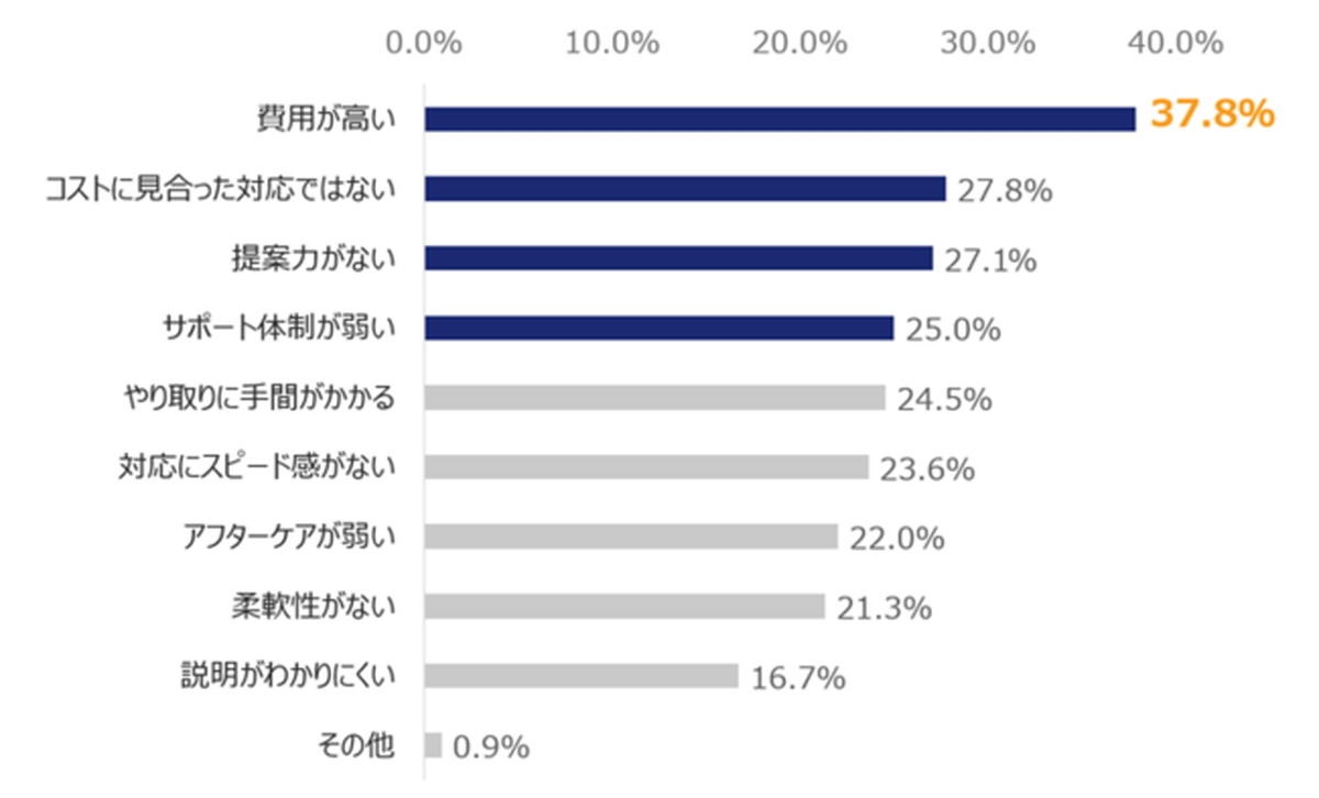 Q6.前問でお答えいただいた外部パートナーについて、不満はありましたか（複数回答）【n=436】