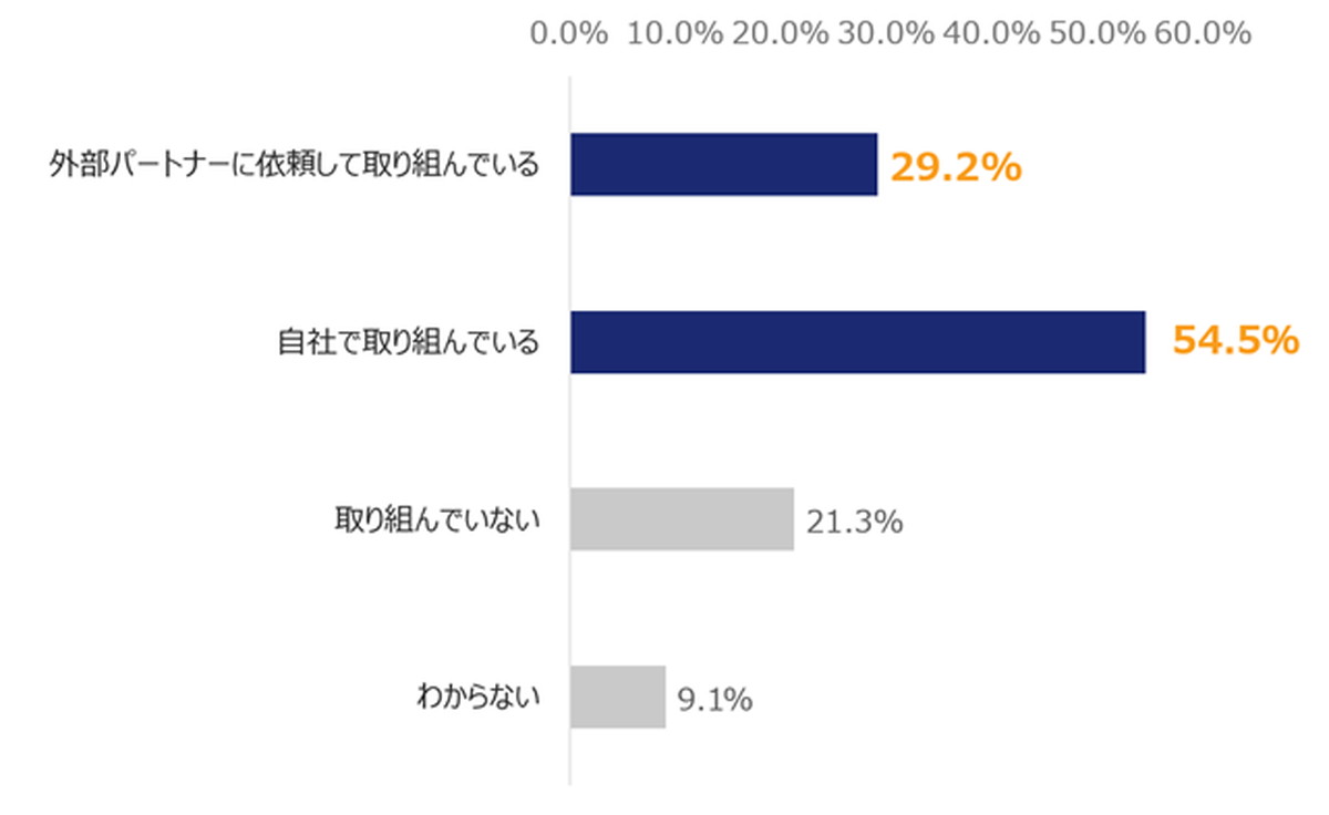 Q7.あなたの担当するECサイトにおいて、CRM施策に取り組んでいますか（複数回答）【n=517】