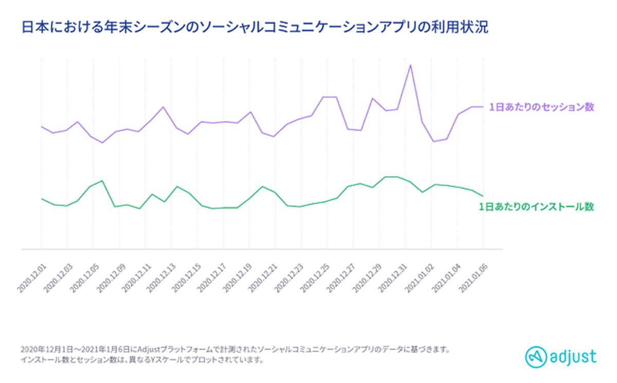 日本と世界での 21年末年始のアプリ利用状況を比較 Ecのミカタ