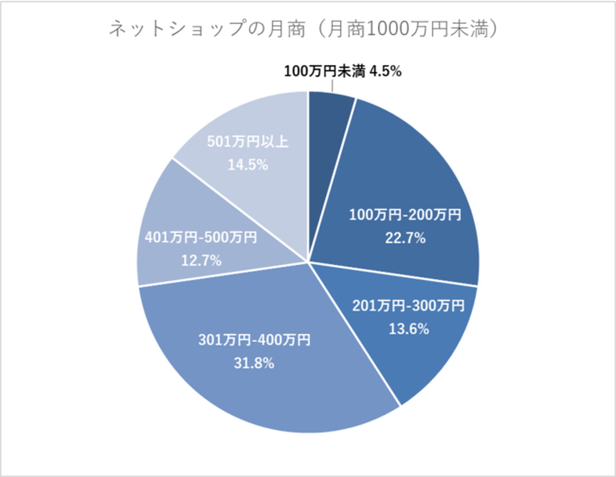 ネットショップの業種