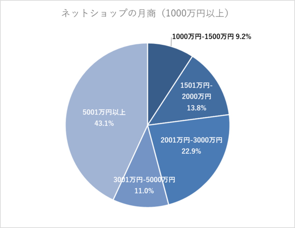 月商1000万円未満/1000万円以上 規模別Web担当者に聞いたMAツールの満足度｜ECのミカタ