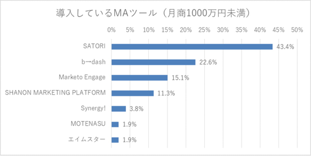 導入しているMAツールは？