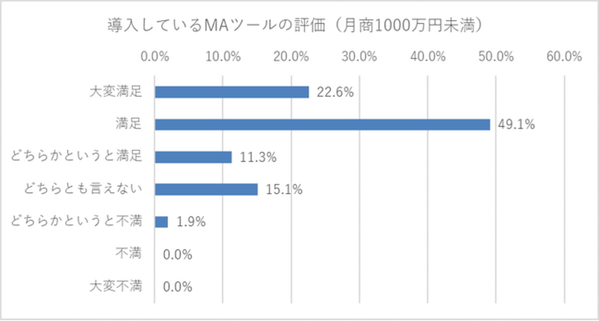 利用しているMAツールの満足度