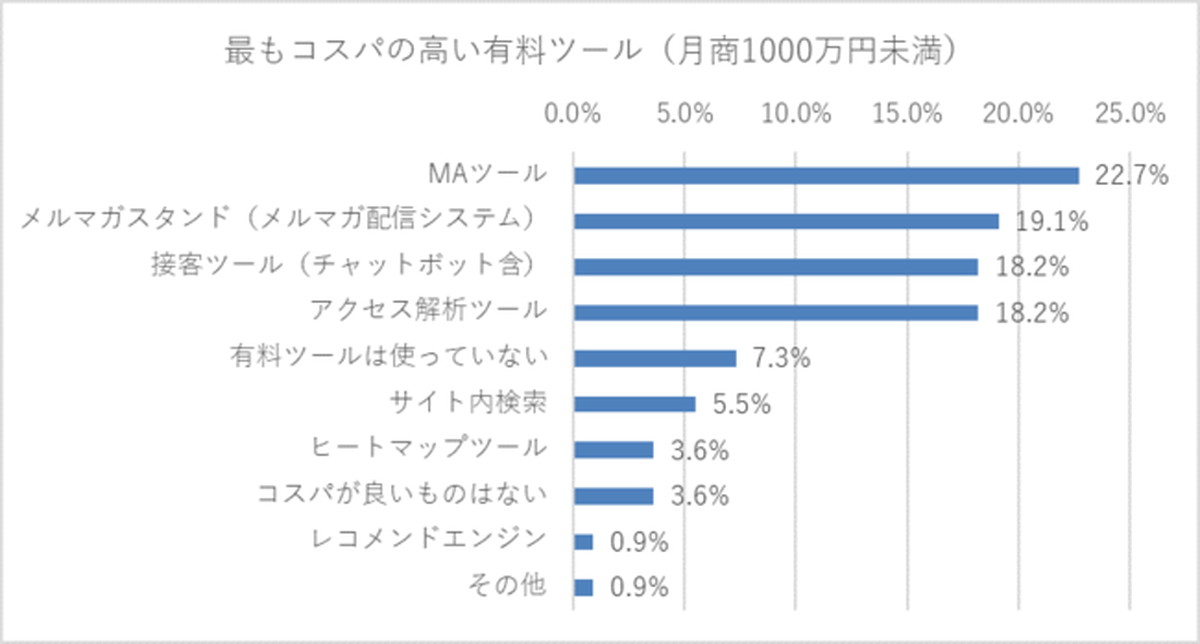 コスパの高い有料ツールは？