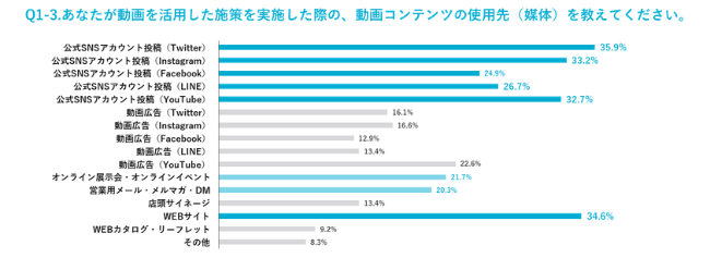 主な使用先は「SNS投稿」と「WEBサイト」