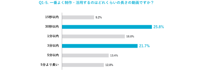 よく活用する動画の長さは「30秒以内」