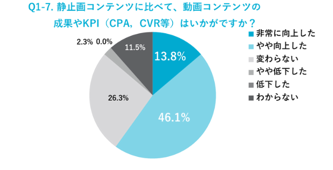 動画コンテンツの活用で「成果が向上した」人は6割