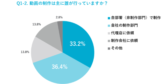 動画制作の内製化が加速
