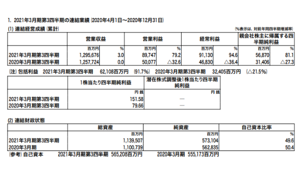 ヤマトHD第3四半期決算、営業収益8割増 ECで取扱数量増｜ECのミカタ