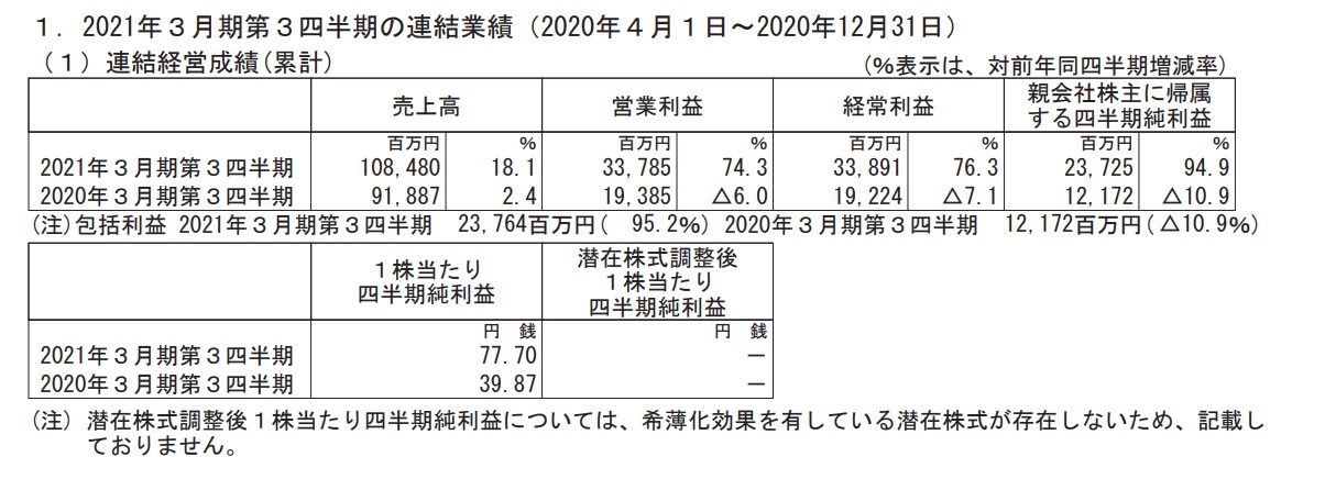 Zozo 21年3月期第3四半期の決算を公表 売上高は108 480百万円 昨対比18 1 増 Ecのミカタ