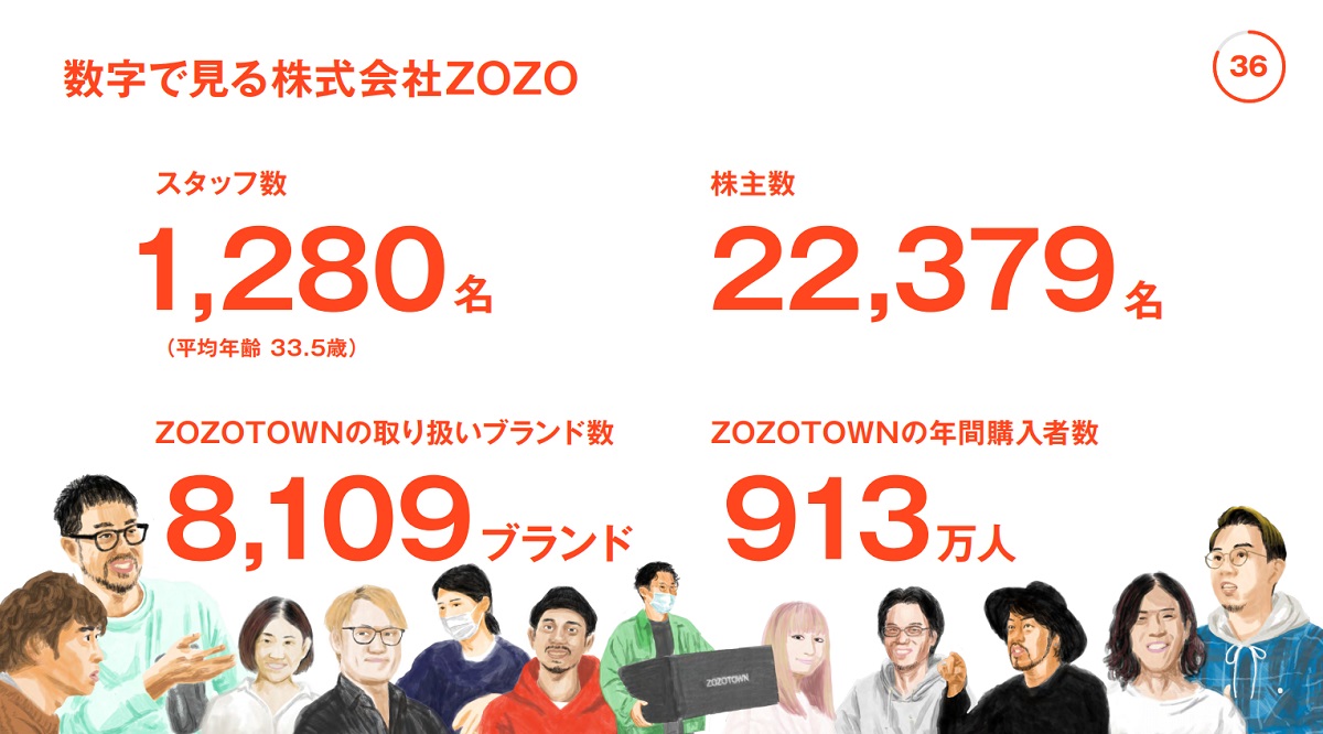 Zozo 21年3月期第3四半期の決算を公表 売上高は108 480百万円 昨対比18 1 増 Ecのミカタ