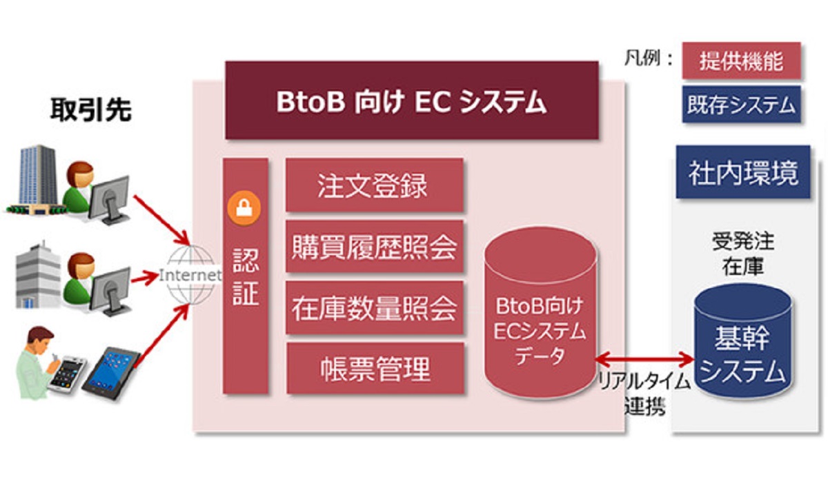 「BtoB向けECシステム」の特長