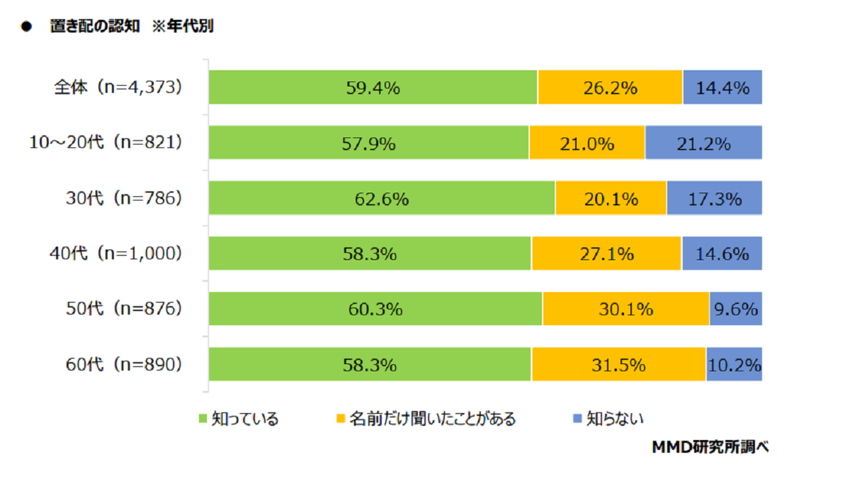 置き配の認知度は85.6％