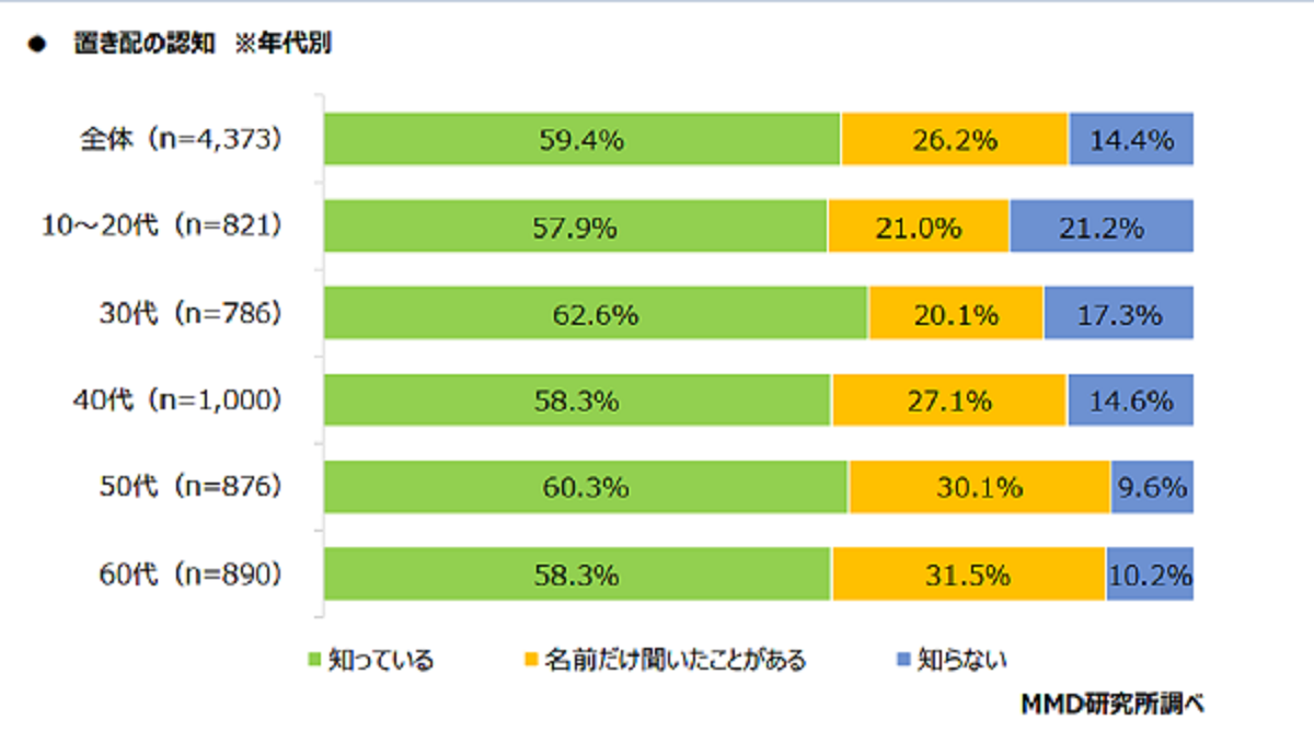 「自宅での対面受け取り」が最多で85.4％