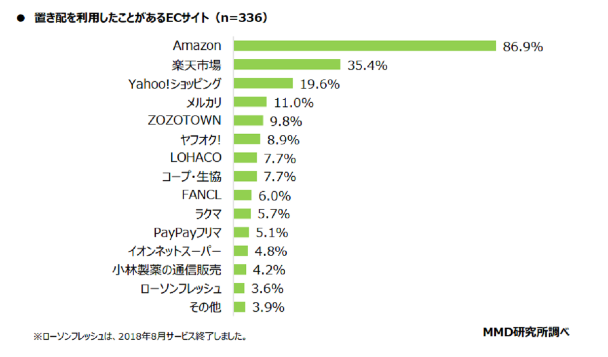 置き配利用者が利用するECサイト上位は「Amazon・楽天・Yahoo!」