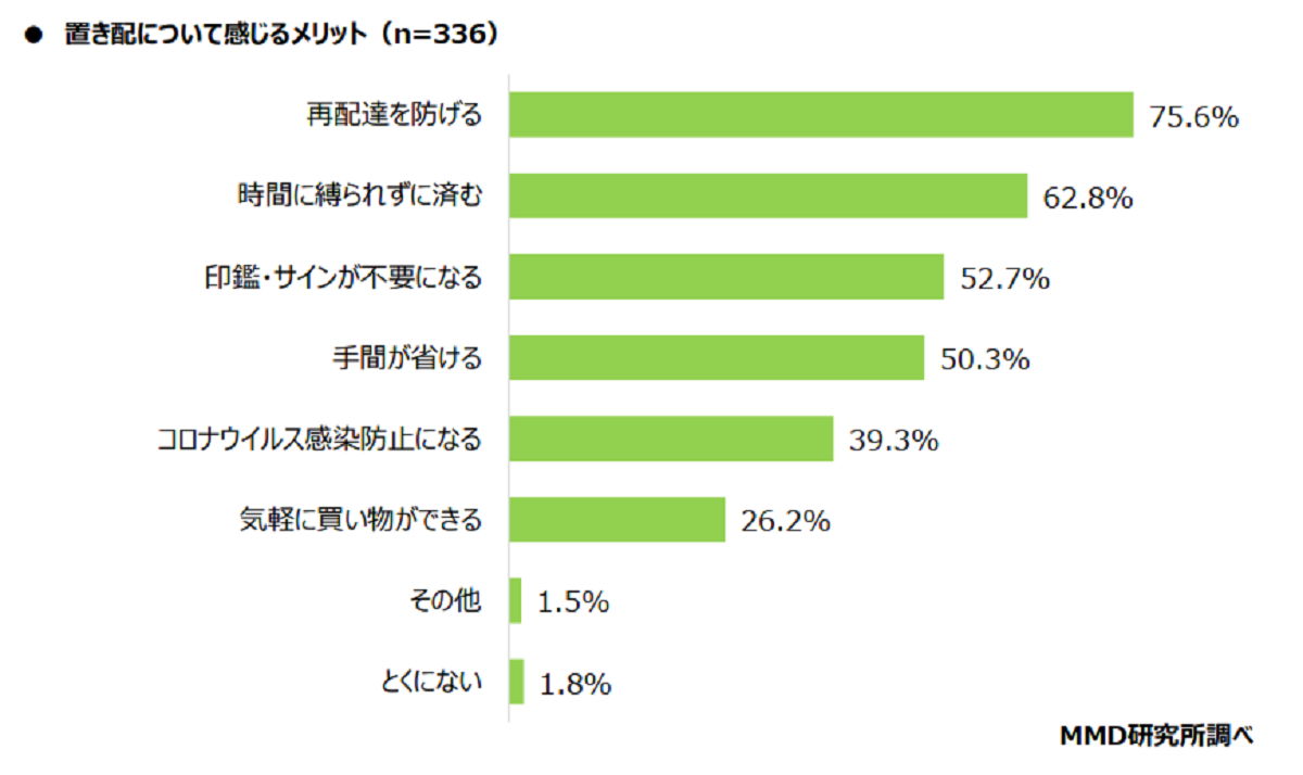 置き配に感じるメリットは？