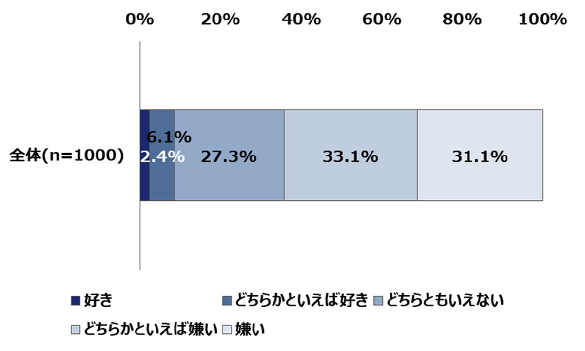 動画広告が「好き」は8.5％
