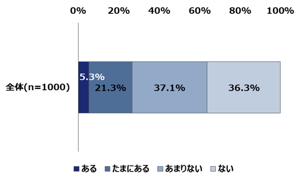 動画広告で「企業やブランドのイメージ良くなった」26.6%
