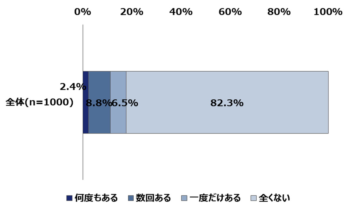 動画広告で購入した人は17.7%