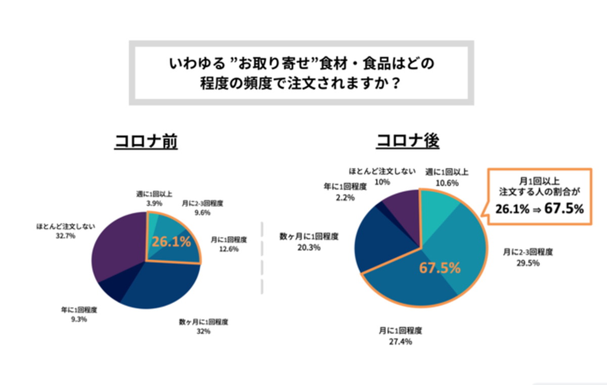 「月1回以上注文する人」67.5%（2.5倍強）に増加