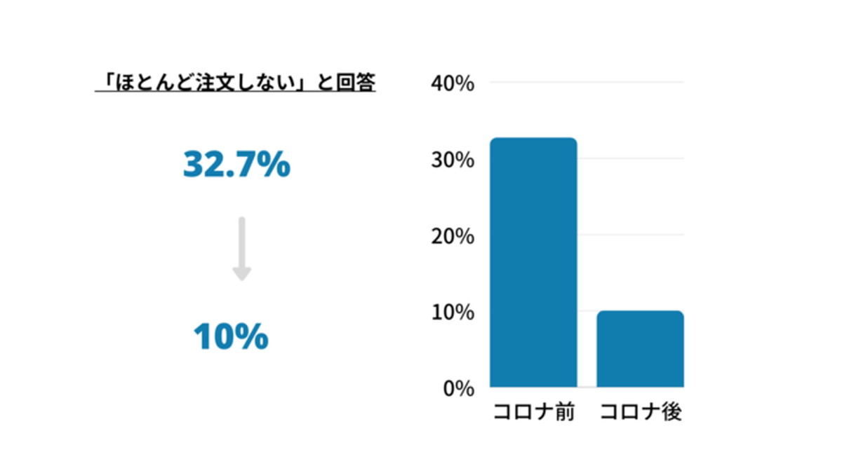 デリバリーが浸透