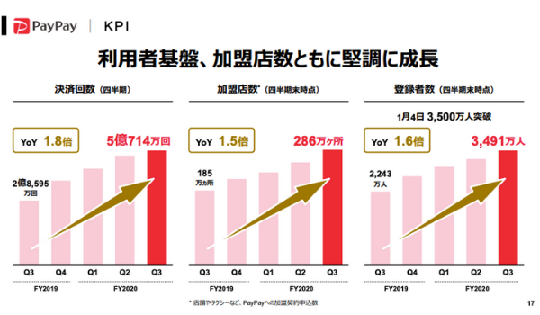 Yahoo!ショッピング、PayPayモールは引き続き成長