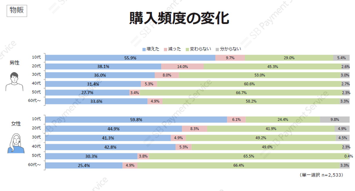 コロナでECサイト利用が全世代で増加