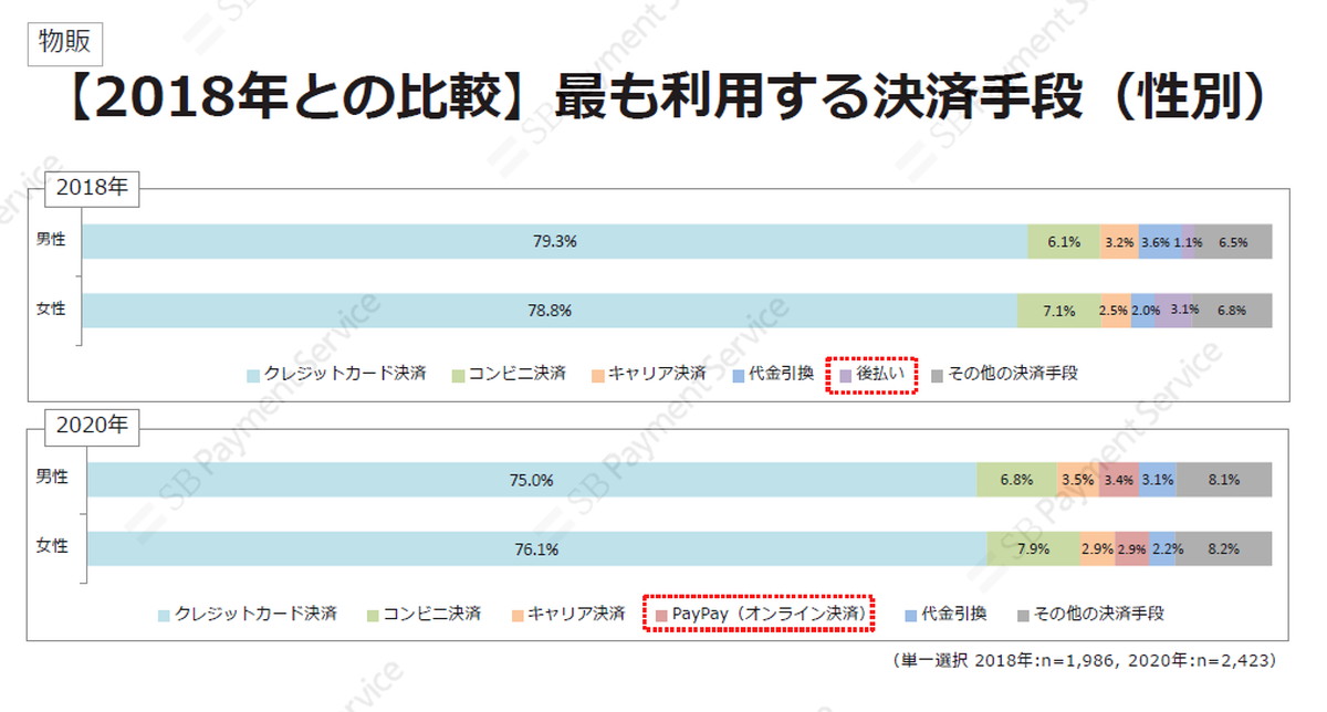 オンライン決済が台頭