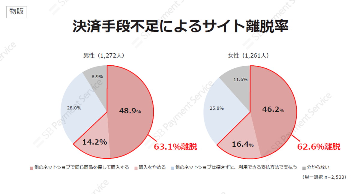 利用したい決済手段がない場合、6割近くが離脱