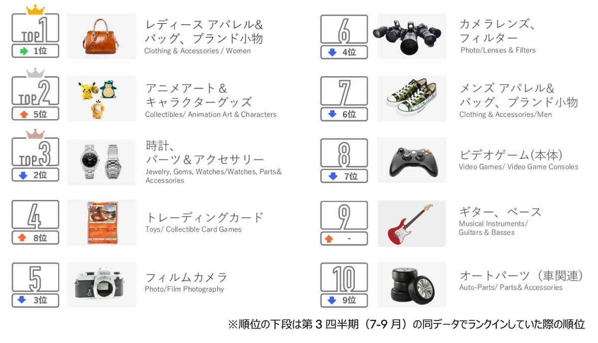 Ebayが年度第4四半期の販売トレンド 日本からの出品 を公表 Ecのミカタのニュース記事です
