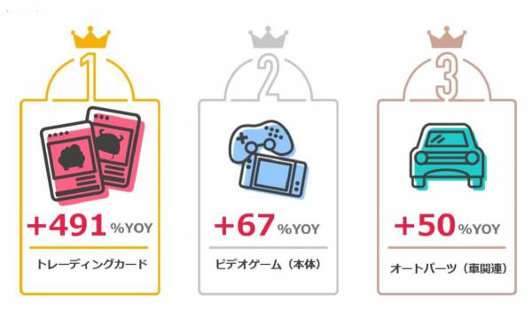 eBayが2020年度第4四半期の販売トレンド（日本からの出品）を公表