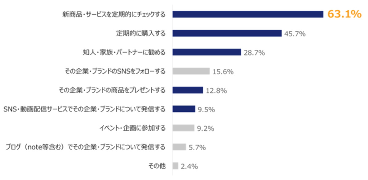 Q1.ファンであるメーカー（企業）・ブランドに対して、あなたが行ったことがあることをすべてお答えください。（複数回答）【n=1000】