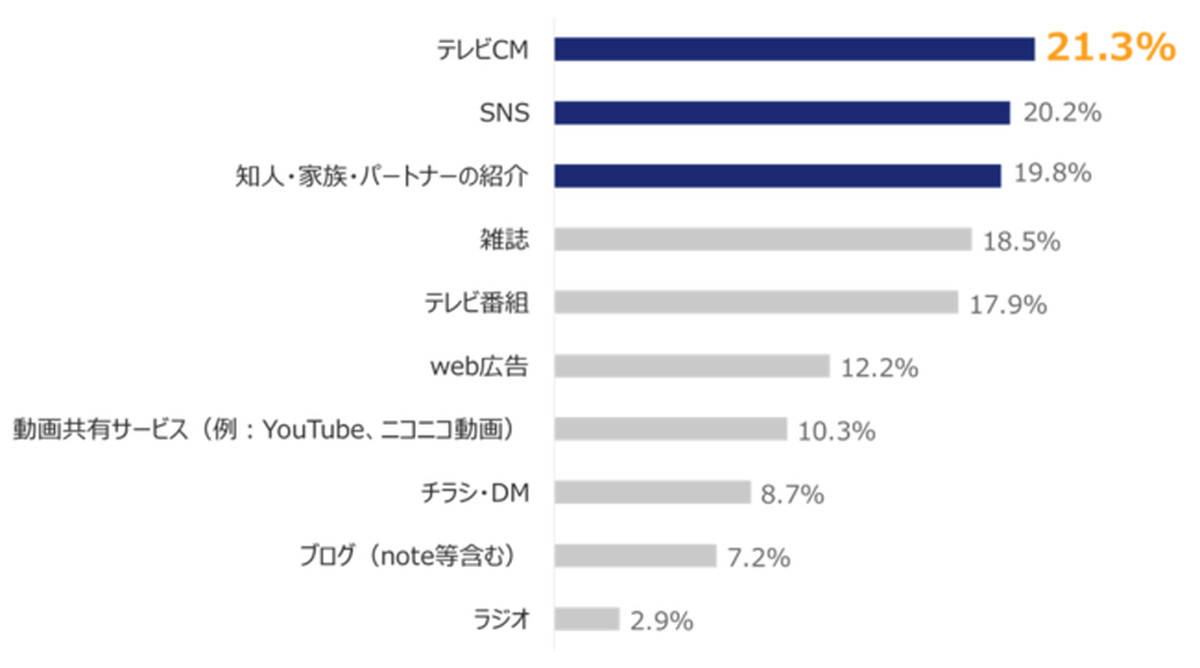 Q4.あなたがファンとなった企業・ブランドを知ったきっかけとして、あてはまるものをすべてお答えください。（複数回答）【n=1000】