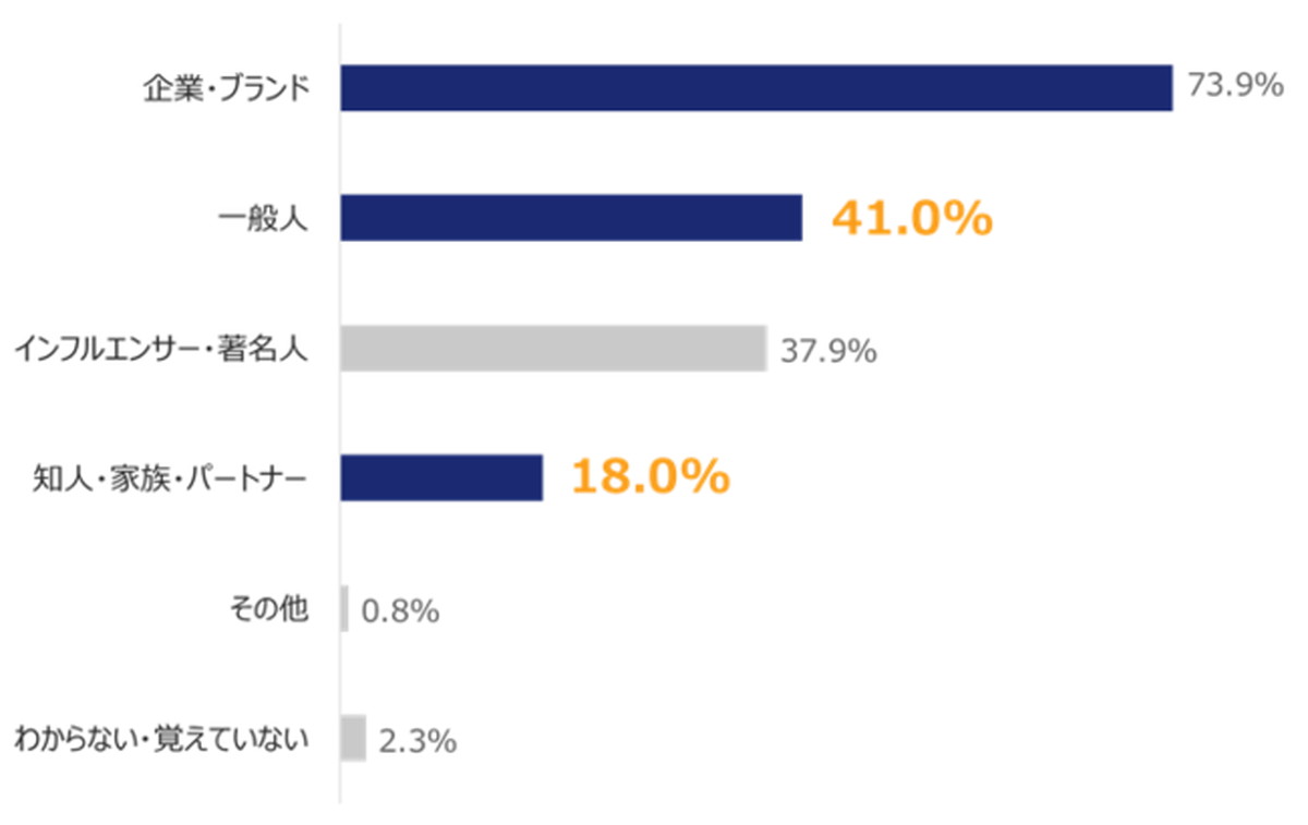 Q5.ファンとなった企業・ブランドを知るきっかけとなった情報を発信していたのは誰ですか。（複数回答）【n=261】