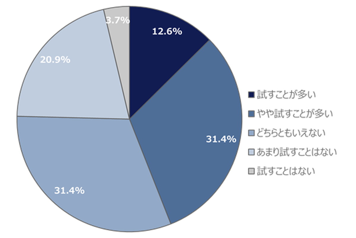 Q7.世間で流行している商品・サービスについて、あなたの行動にあてはるものをお答えください。（単数回答）【n=1000】