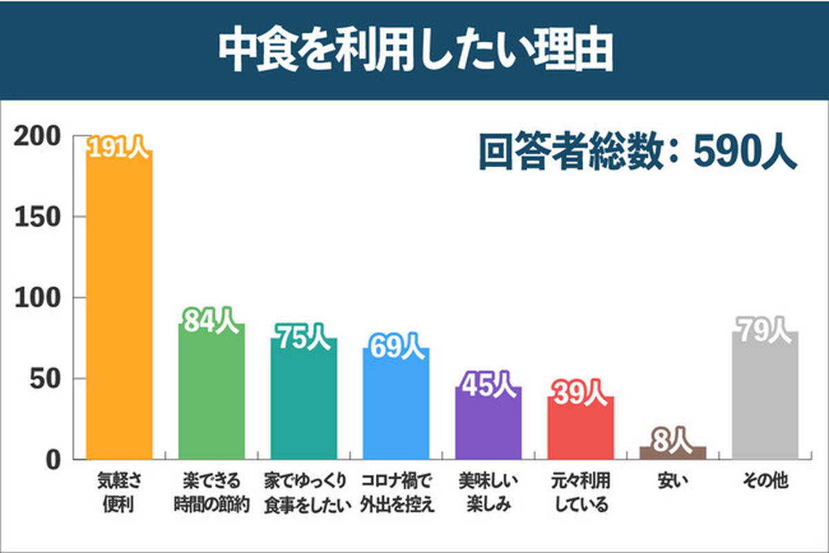 中食を利用する理由はなんですか？