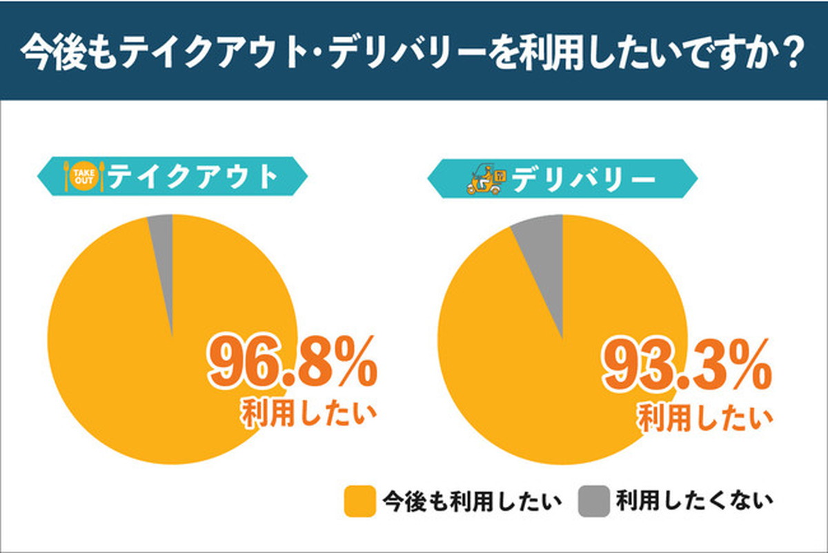 今後も中食を利用したいですか？
