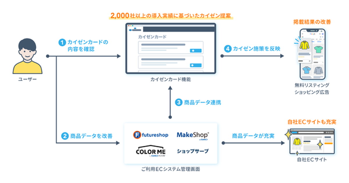 対応するECシステムを拡大予定