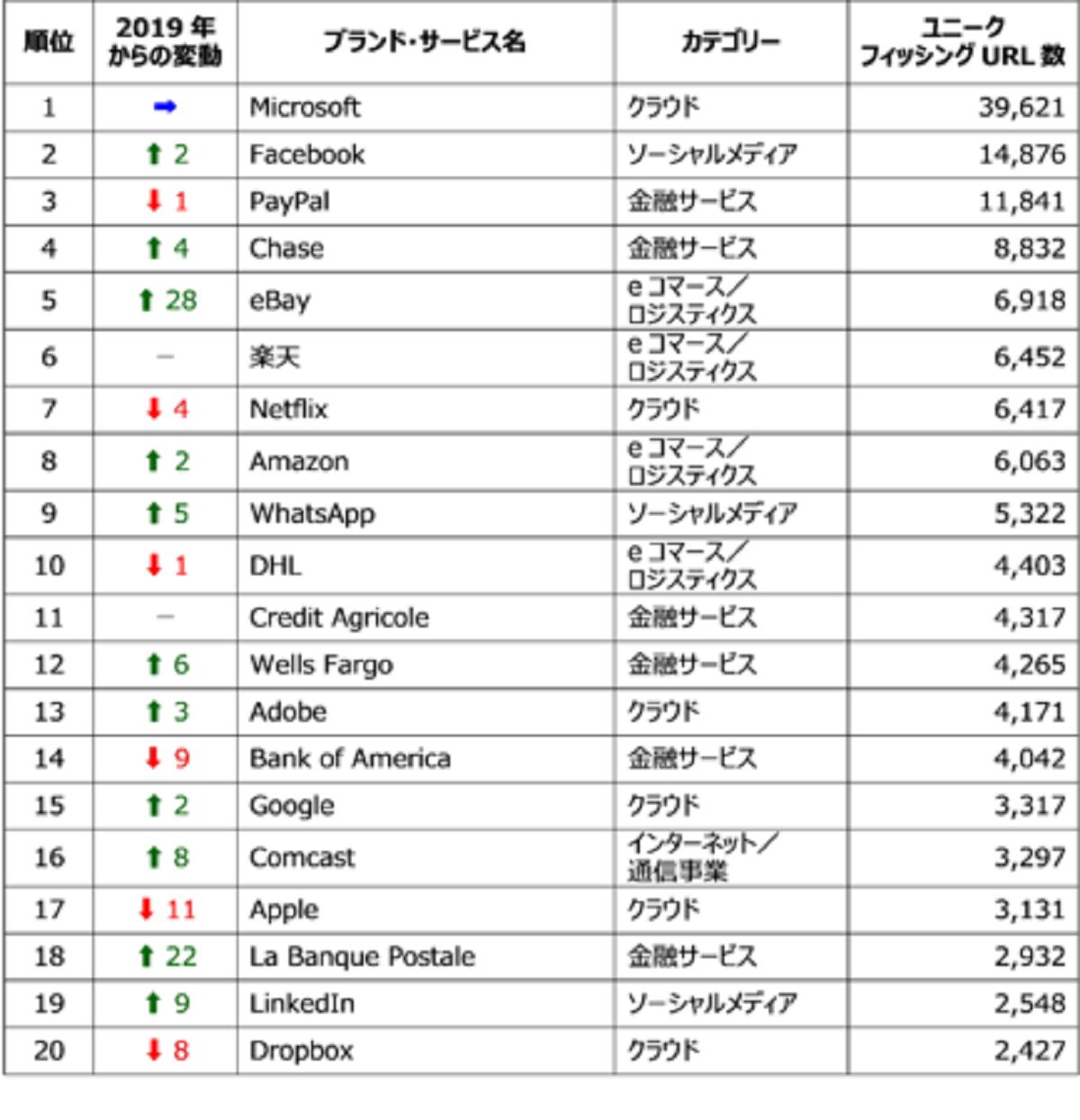 2020年のフィッシング攻撃のランキング