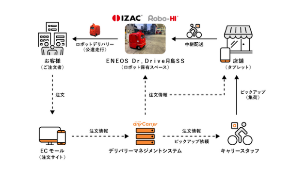ENEOSサービスセンターから1000戸に配送