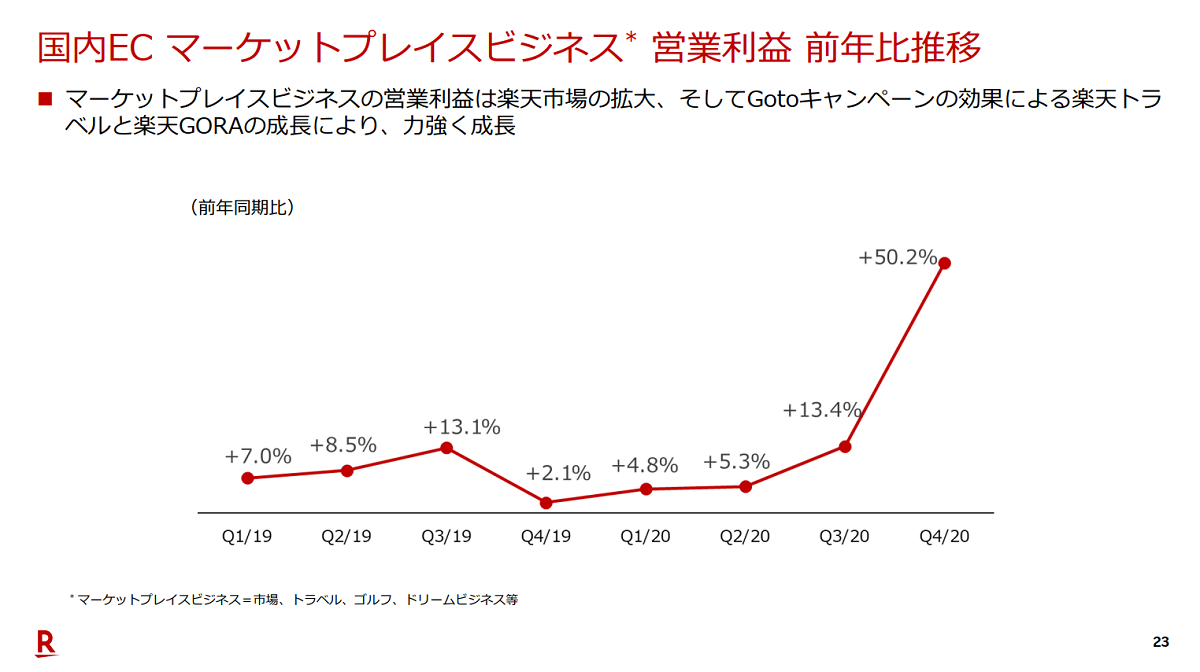 国内ECの売上収益は昨対比10.3％増、利益は昨対比62.6％減