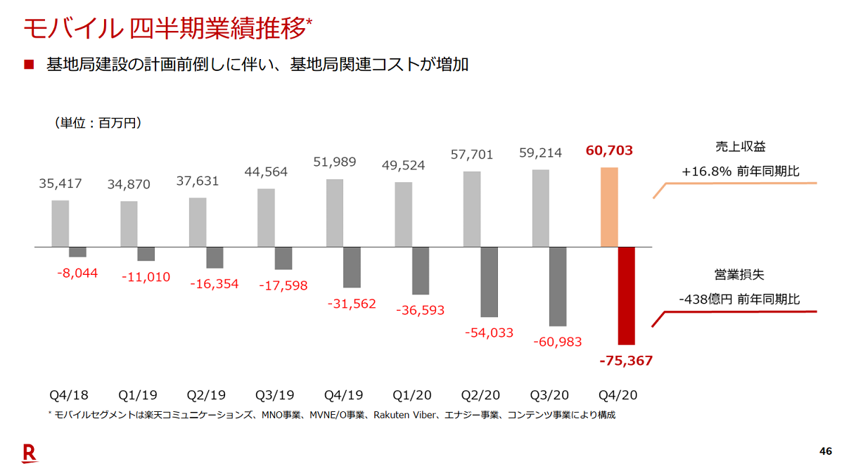 モバイルの売上収益は昨対比34.4％増、損失は2000億円超
