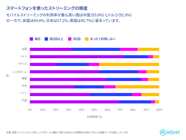 モバイルストリーミング頻度が最も高いのは「中国」