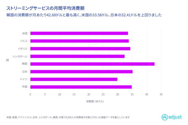 日本は平均約73分はストリーミングしている