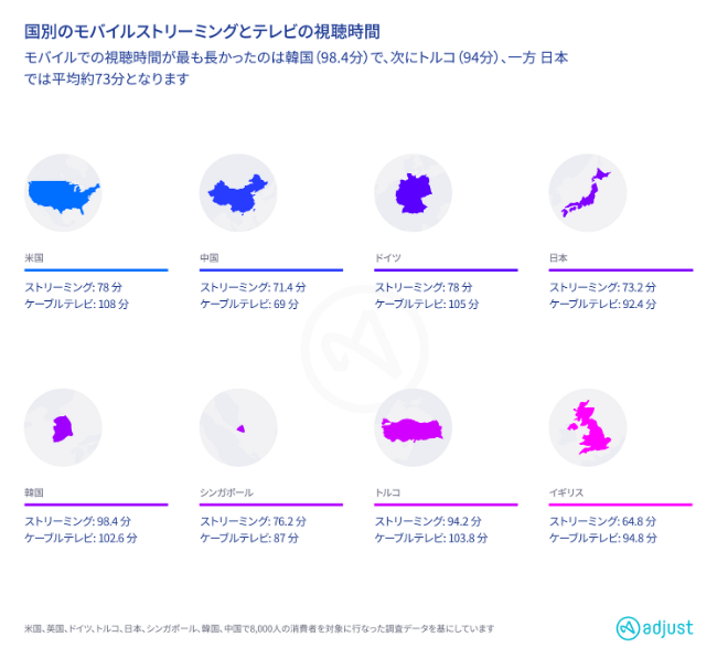 日本では67.6%がテレビ視聴中にスマホを利用