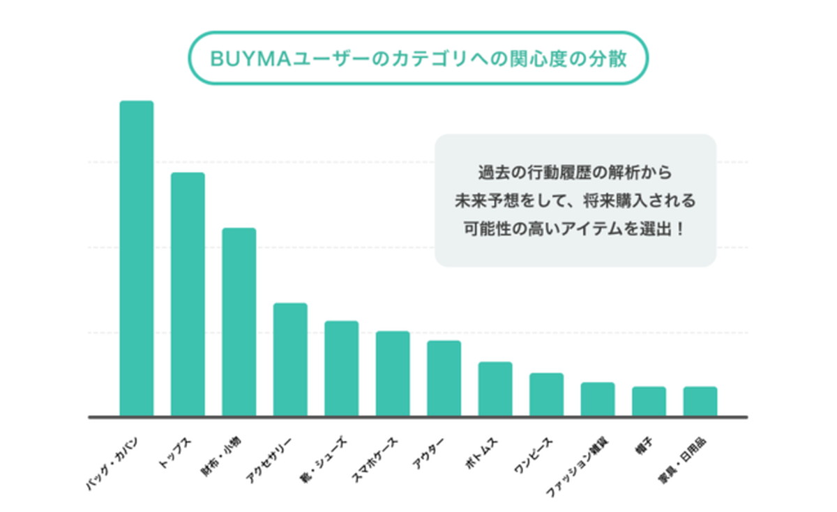 購入率で103％向上も