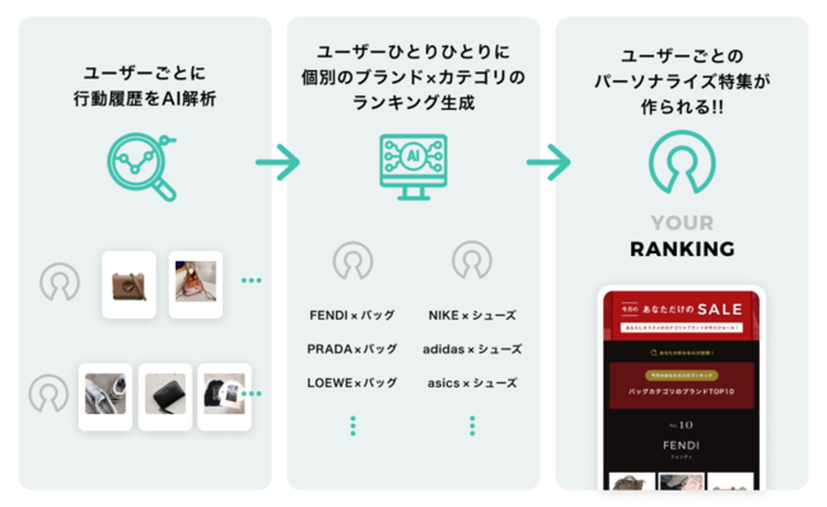 まだ見ぬ魅力的な商品との出会いを創出