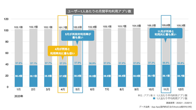 日本人が持っているスマホアプリは平均103個