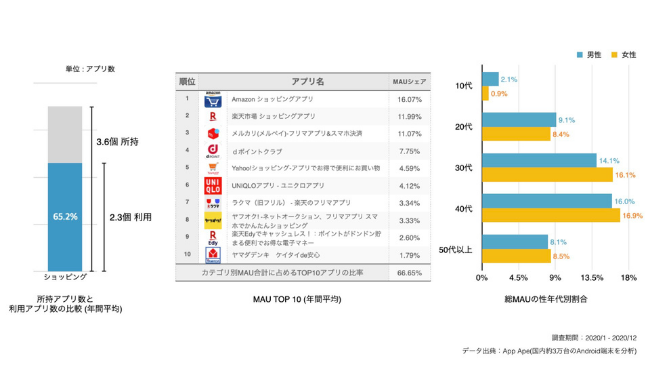 巣ごもり需要の増加でショッピングカテゴリが成長